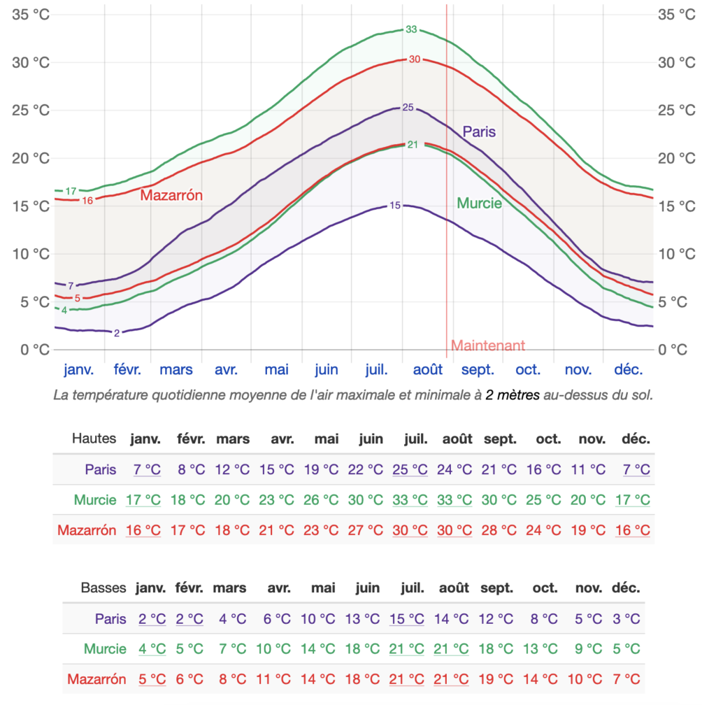 source https://fr.weatherspark.com/compare/y/47913~40195~40197/Comparaison-de-la-m%C3%A9t%C3%A9o-moyenne-%C3%A0-Paris-Murcie-et-Mazarr%C3%B3n#Figures-Temperature